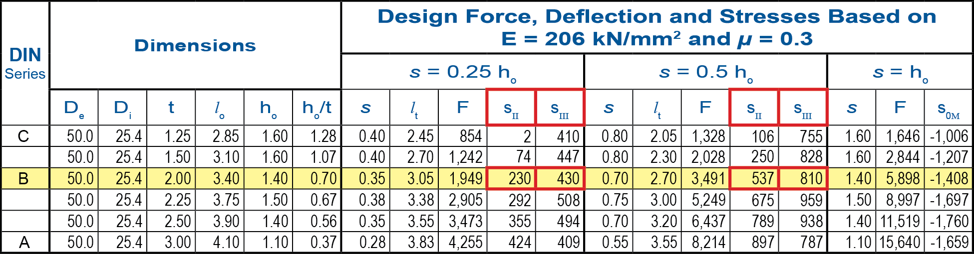 Figure 4: Excerpt from specification chart in SPIROL’s Disc Spring catalogue