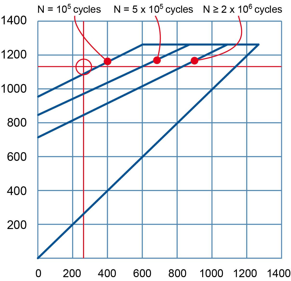 Figure 3: Estimated fatigue life for DSC 50 x 25.4 x 2 Disc Spring in example 1