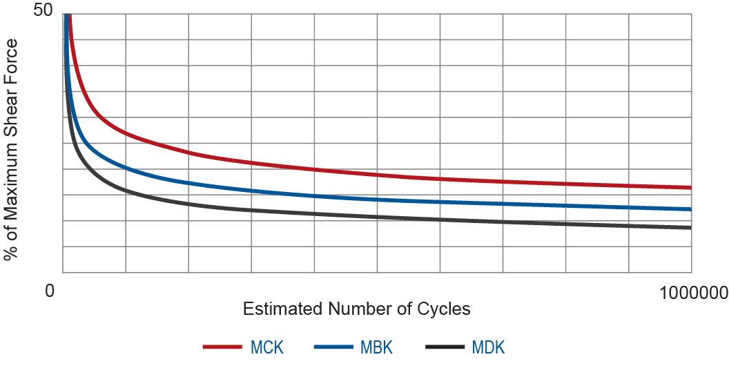 Data for comparative purposes only – Conditions in this test do not infer performance benchmarks in any application as varied load, host materials, hole size, and shear plane quality/clearance will impact performance